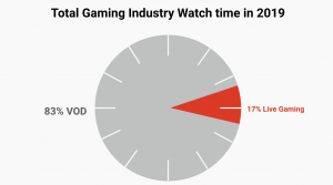 Graphic showing share of gaming content with video on demand at 83%